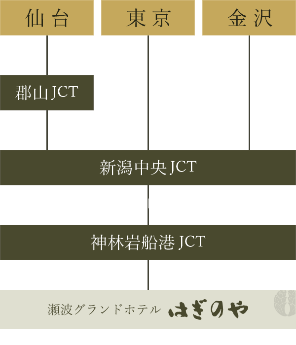 お車でお越しの方