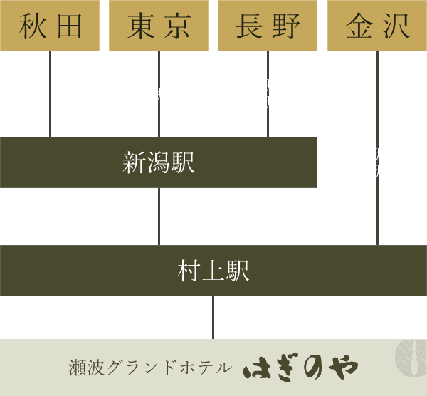 電車でお越しの方